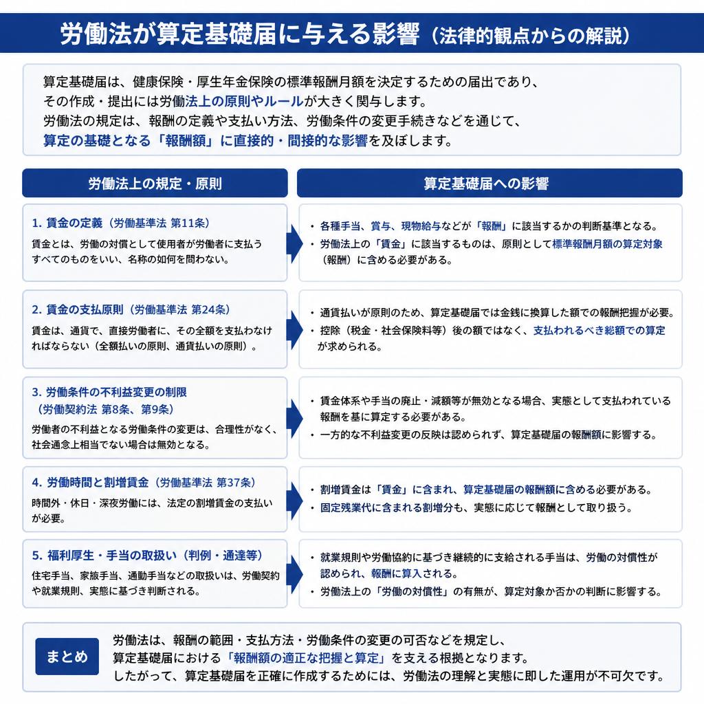 4. 労働法と算定基礎届の関係