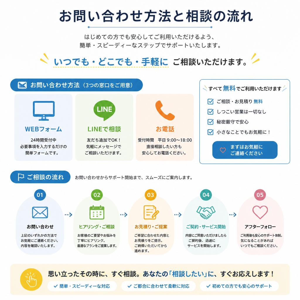 7. お問い合わせ・相談の流れ